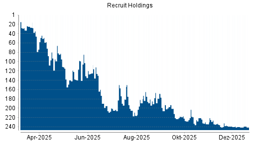 BOTSI®-Advisor Abstufung Recruit Holdings von Rang 27 auf ...