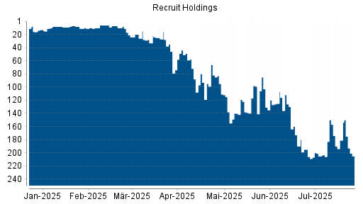 BOTSI®-Advisor Abstufung Recruit Holdings von Rang 150 auf ...