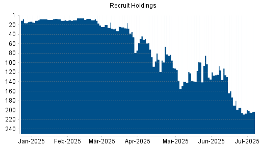 BOTSI®-Advisor Hochstufung Recruit Holdings von Rang 131 auf ...