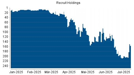BOTSI®-Advisor Hochstufung Recruit Holdings von Rang 140 auf ...