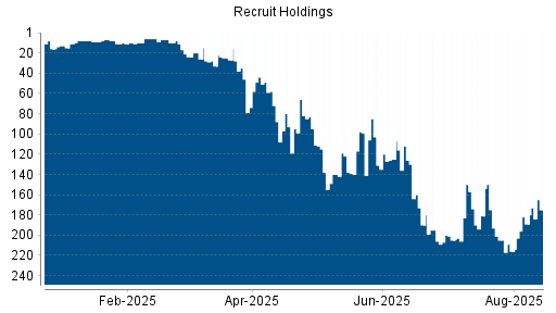 BOTSI®-Advisor Hochstufung Recruit Holdings von Rang 216 auf ...