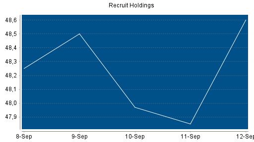 BOTSI®-Advisor Abstufung Recruit Holdings von Rang 112 auf ...
