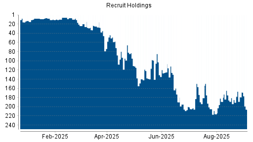 BOTSI®-Advisor Abstufung Recruit Holdings von Rang 125 auf ...