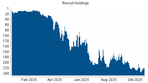 BOTSI®-Advisor Abstufung Recruit Holdings von Rang 8 auf ...