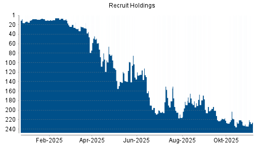 BOTSI®-Advisor Hochstufung Recruit Holdings von Rang 234 auf ...
