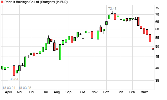 Recruit Holdings-Aktie mit neuem 6-Monats-Tief