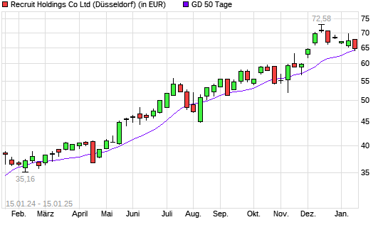 Recruit Holdings-Aktie unter 50-Tage-Linie