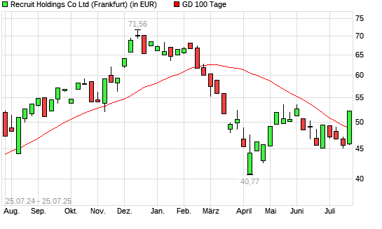 Recruit Holdings-Aktie über 100-Tage-Linie