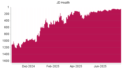 BOTSI®-Advisor Hochstufung JD Health von Rang 198 auf ...
