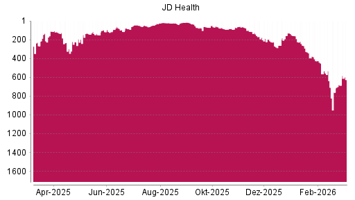 BOTSI®-Advisor Hochstufung JD Health von Rang 58 auf ...