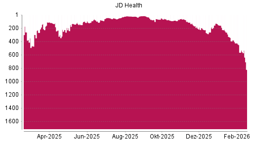 BOTSI®-Advisor Hochstufung JD Health von Rang 565 auf ...