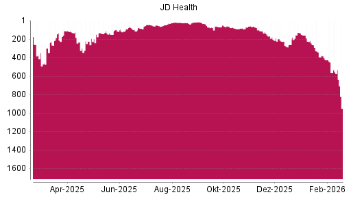 BOTSI®-Advisor Hochstufung JD Health von Rang 69 auf ...