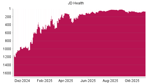 BOTSI®-Advisor Abstufung JD Health von Rang 63 auf ...