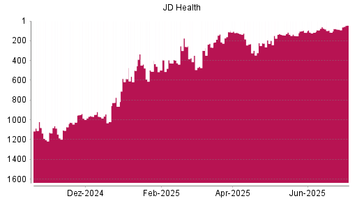 BOTSI®-Advisor Abstufung JD Health von Rang 115 auf ...