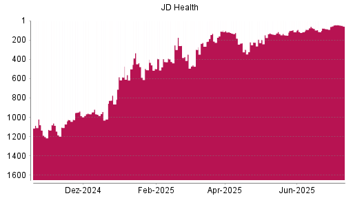 BOTSI®-Advisor Hochstufung JD Health intl von Rang 1025 auf Rang 986