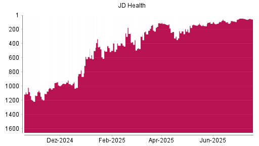 BOTSI®-Advisor Abstufung JD Health von Rang 971 auf ...