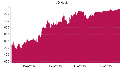 BOTSI®-Advisor Hochstufung JD Health von Rang 86 auf ...