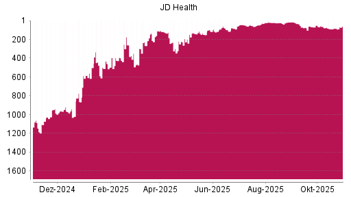 BOTSI®-Advisor Hochstufung JD Health von Rang 82 auf ...
