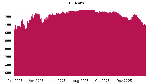 BOTSI®-Advisor Abstufung JD Health von Rang 65 auf ...