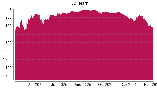 BOTSI®-Advisor Abstufung JD Health von Rang 265 auf ...