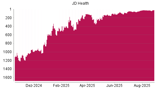 BOTSI®-Advisor Hochstufung JD Health von Rang 32 auf ...