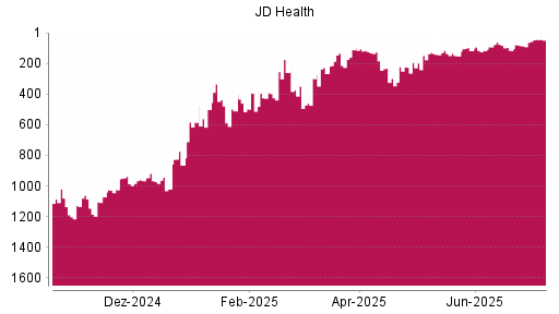 BOTSI®-Advisor Hochstufung JD Health von Rang 510 auf ...