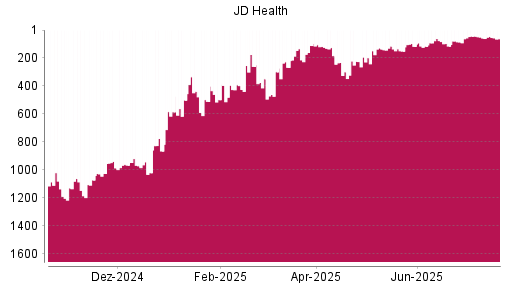 BOTSI®-Advisor Hochstufung JD Health von Rang 349 auf ...