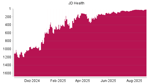 BOTSI®-Advisor Hochstufung JD Health intl von Rang 1025 auf Rang 986