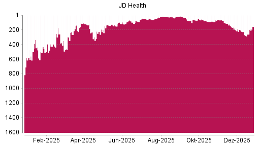 BOTSI®-Advisor Abstufung JD Health von Rang 177 auf ...