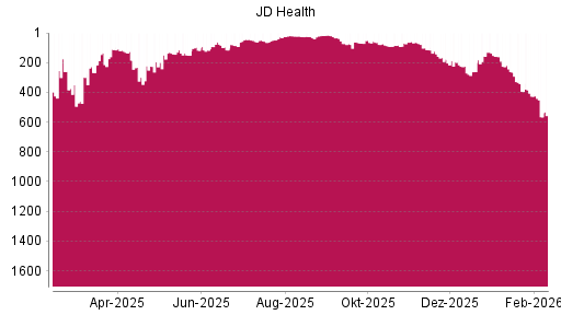 BOTSI®-Advisor Abstufung JD Health von Rang 225 auf ...