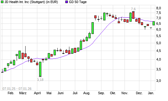 JD Health-Aktie &uuml;ber 50-Tage-Linie