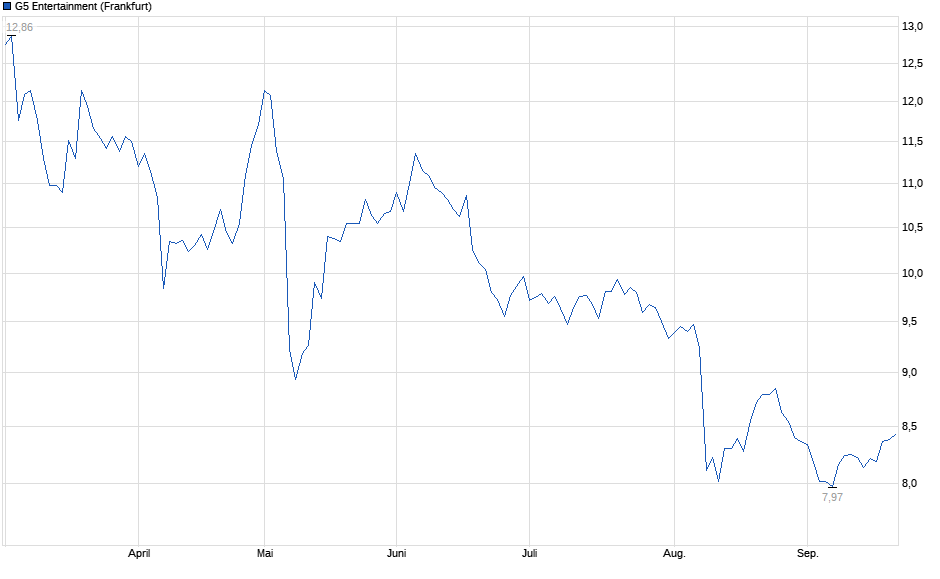 Chart