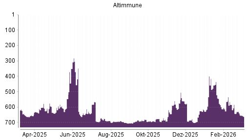 BOTSI®-Advisor Abstufung Altimmune von Rang 459 auf ...