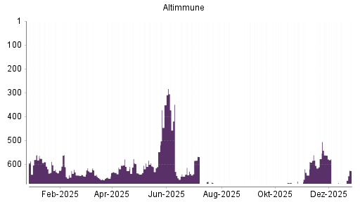 BOTSI®-Advisor Hochstufung Altimmune von Rang 84 auf Rang 69