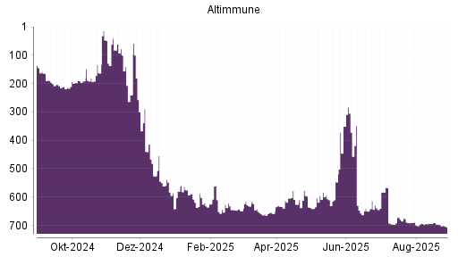 BOTSI®-Advisor Abstufung Altimmune von Rang 333 auf Rang 349