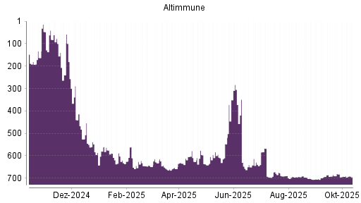 BOTSI®-Advisor belässt Altimmune weiter auf ...