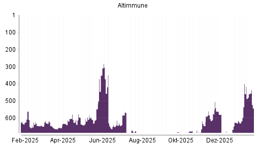 BOTSI®-Advisor Abstufung Altimmune von Rang 576 auf ...