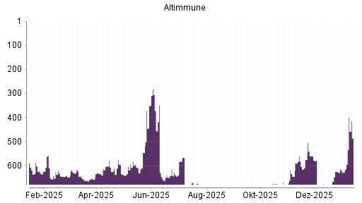 BOTSI®-Advisor Abstufung Altimmune von Rang 55 auf Rang 73