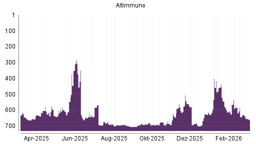 BOTSI®-Advisor Abstufung Altimmune von Rang 640 auf ...