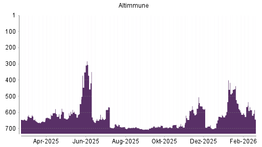 BOTSI®-Advisor Abstufung Altimmune von Rang 543 auf ...