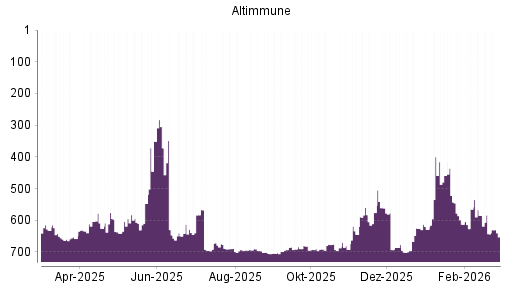 BOTSI®-Advisor Hochstufung Altimmune von Rang 302 auf Rang 278