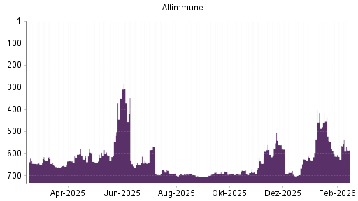 BOTSI®-Advisor Abstufung Altimmune von Rang 565 auf ...