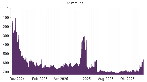 BOTSI®-Advisor Hochstufung Altimmune von Rang 693 auf ...