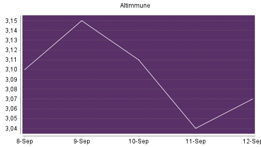 BOTSI®-Advisor Abstufung Altimmune von Rang 150 auf Rang 164