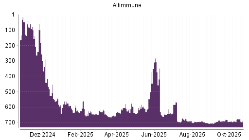 BOTSI®-Advisor Abstufung Altimmune von Rang 696 auf ...