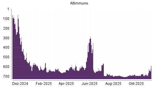 BOTSI®-Advisor Hochstufung Altimmune von Rang 705 auf Rang 703