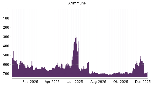 BOTSI®-Advisor Abstufung Altimmune von Rang 632 auf ...
