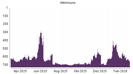 BOTSI®-Advisor Hochstufung Altimmune von Rang 643 auf ...