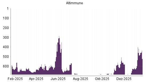 BOTSI®-Advisor Abstufung Altimmune von Rang 561 auf ...