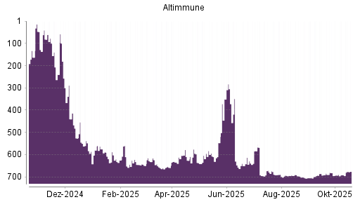 BOTSI®-Advisor Abstufung Altimmune von Rang 208 auf ...
